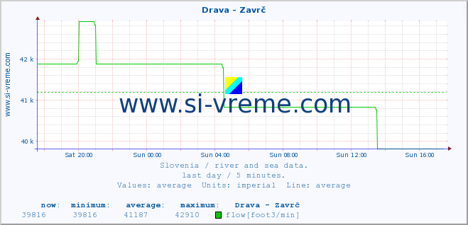  :: Drava - Zavrč :: temperature | flow | height :: last day / 5 minutes.