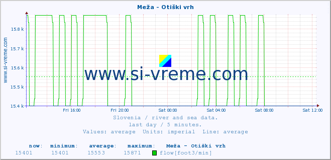  :: Meža - Otiški vrh :: temperature | flow | height :: last day / 5 minutes.