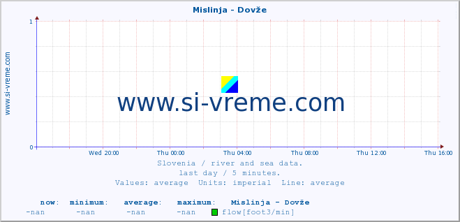  :: Mislinja - Dovže :: temperature | flow | height :: last day / 5 minutes.