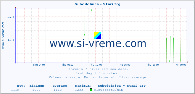  :: Suhodolnica - Stari trg :: temperature | flow | height :: last day / 5 minutes.