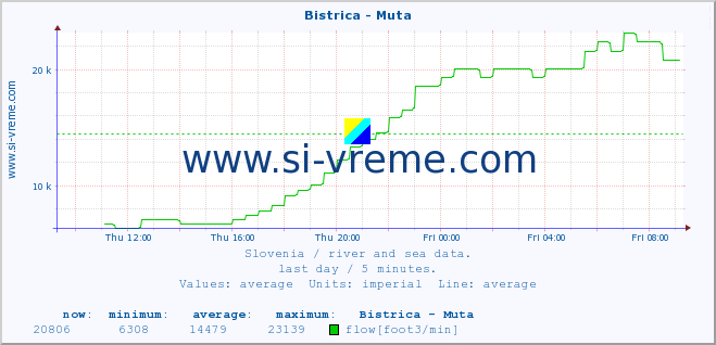  :: Bistrica - Muta :: temperature | flow | height :: last day / 5 minutes.