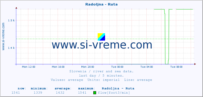  :: Radoljna - Ruta :: temperature | flow | height :: last day / 5 minutes.