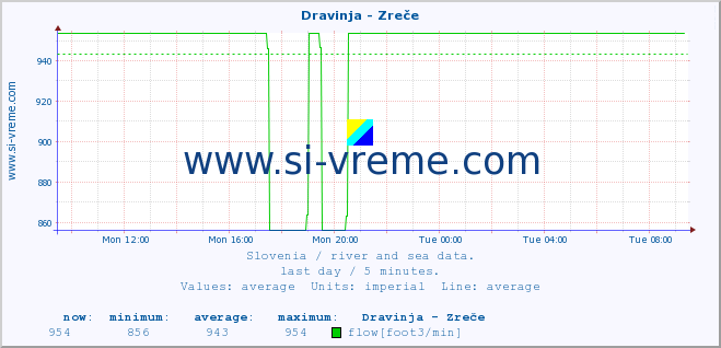  :: Dravinja - Zreče :: temperature | flow | height :: last day / 5 minutes.