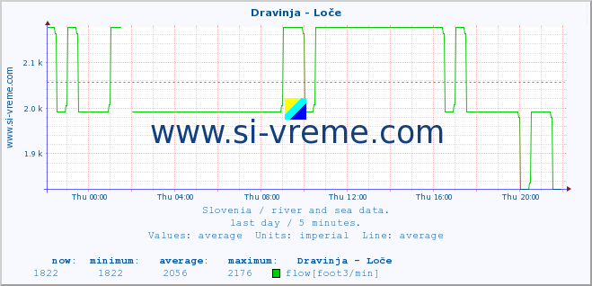  :: Dravinja - Loče :: temperature | flow | height :: last day / 5 minutes.