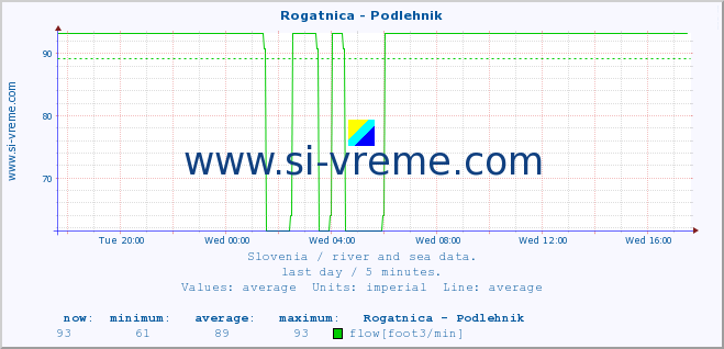  :: Rogatnica - Podlehnik :: temperature | flow | height :: last day / 5 minutes.