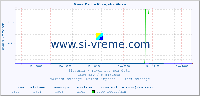  :: Sava Dol. - Kranjska Gora :: temperature | flow | height :: last day / 5 minutes.