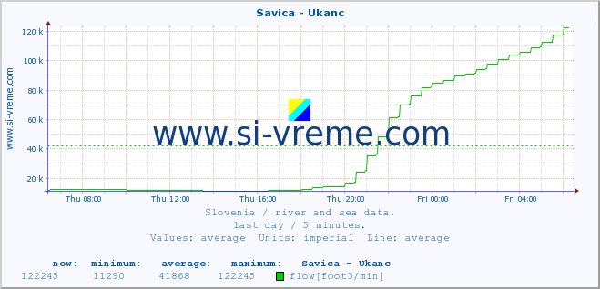  :: Savica - Ukanc :: temperature | flow | height :: last day / 5 minutes.