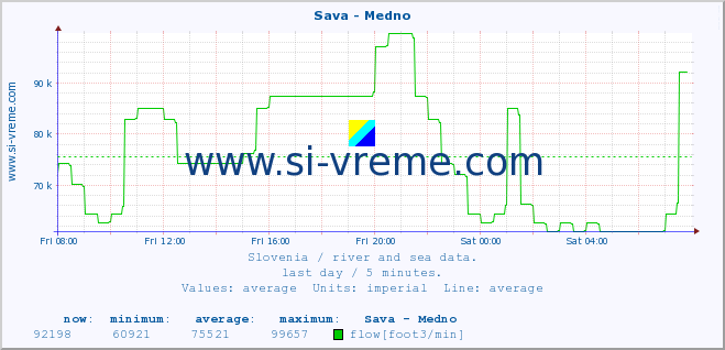  :: Sava - Medno :: temperature | flow | height :: last day / 5 minutes.