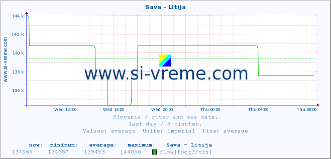  :: Sava - Litija :: temperature | flow | height :: last day / 5 minutes.