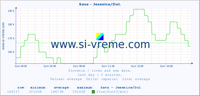  :: Sava - Jesenice/Dol. :: temperature | flow | height :: last day / 5 minutes.