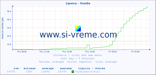  :: Lipnica - Ovsiše :: temperature | flow | height :: last day / 5 minutes.