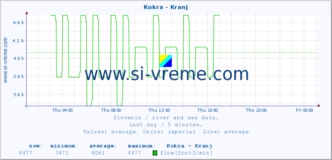  :: Kokra - Kranj :: temperature | flow | height :: last day / 5 minutes.