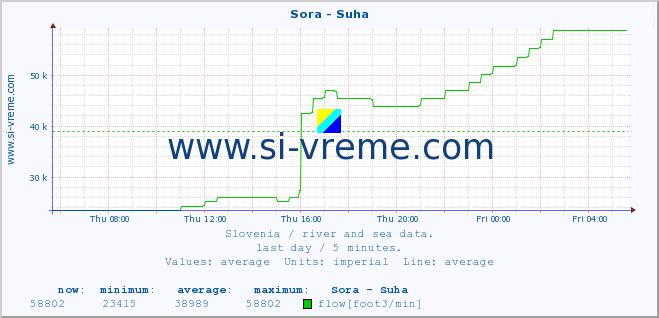  :: Sora - Suha :: temperature | flow | height :: last day / 5 minutes.