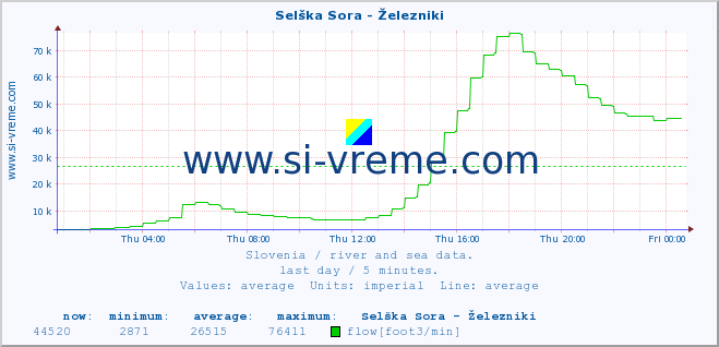  :: Selška Sora - Železniki :: temperature | flow | height :: last day / 5 minutes.