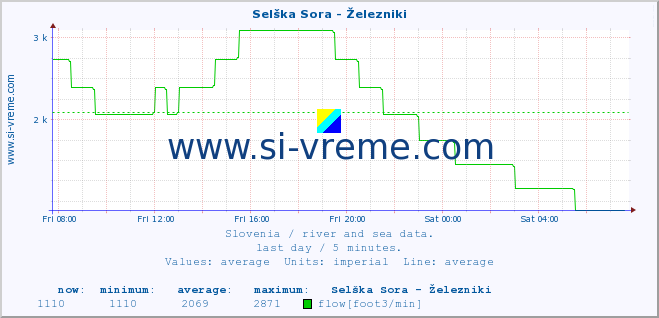  :: Selška Sora - Železniki :: temperature | flow | height :: last day / 5 minutes.