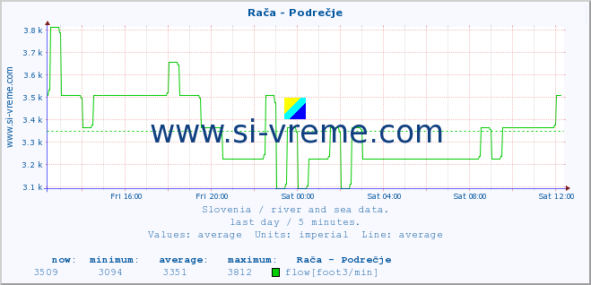  :: Rača - Podrečje :: temperature | flow | height :: last day / 5 minutes.