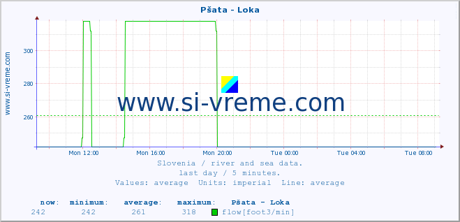  :: Pšata - Loka :: temperature | flow | height :: last day / 5 minutes.