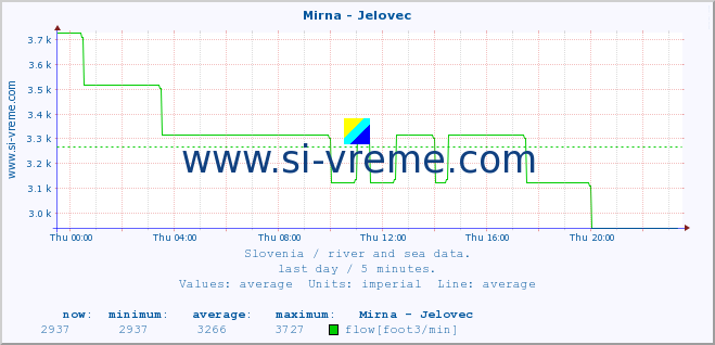  :: Mirna - Jelovec :: temperature | flow | height :: last day / 5 minutes.