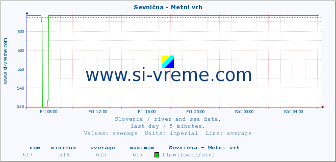  :: Sevnična - Metni vrh :: temperature | flow | height :: last day / 5 minutes.