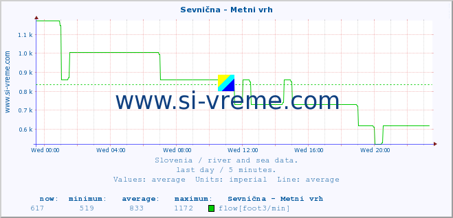  :: Sevnična - Metni vrh :: temperature | flow | height :: last day / 5 minutes.