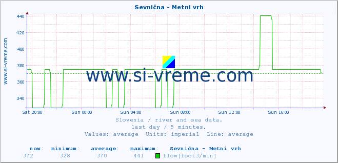  :: Sevnična - Metni vrh :: temperature | flow | height :: last day / 5 minutes.