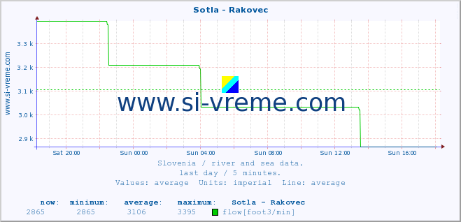  :: Sotla - Rakovec :: temperature | flow | height :: last day / 5 minutes.