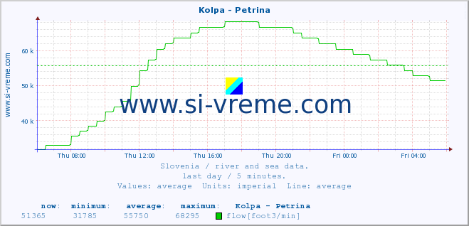  :: Kolpa - Petrina :: temperature | flow | height :: last day / 5 minutes.