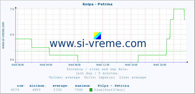  :: Kolpa - Petrina :: temperature | flow | height :: last day / 5 minutes.