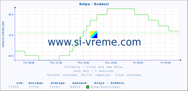  :: Kolpa - Sodevci :: temperature | flow | height :: last day / 5 minutes.