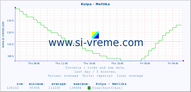  :: Kolpa - Metlika :: temperature | flow | height :: last day / 5 minutes.