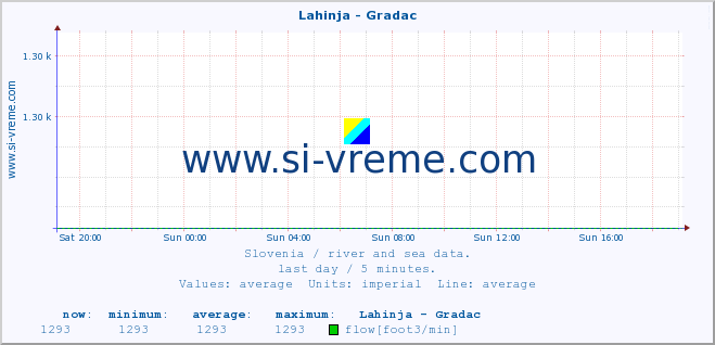  :: Lahinja - Gradac :: temperature | flow | height :: last day / 5 minutes.