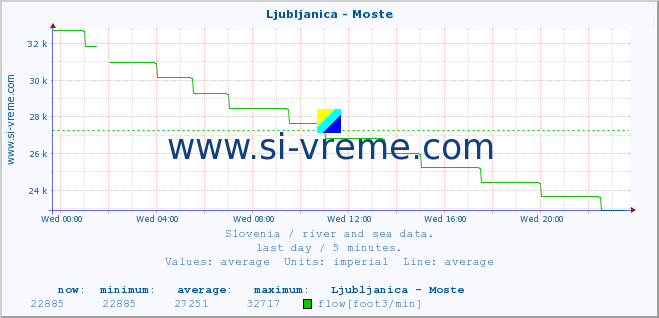  :: Ljubljanica - Moste :: temperature | flow | height :: last day / 5 minutes.