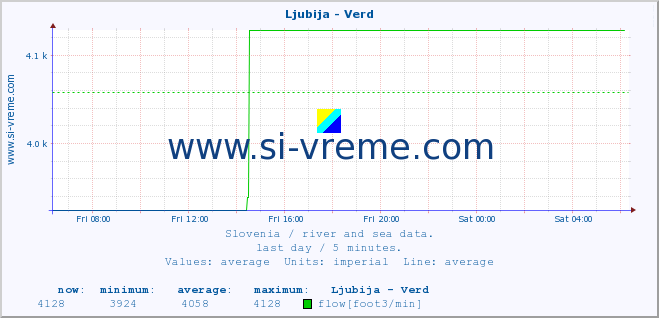  :: Ljubija - Verd :: temperature | flow | height :: last day / 5 minutes.