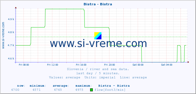  :: Bistra - Bistra :: temperature | flow | height :: last day / 5 minutes.