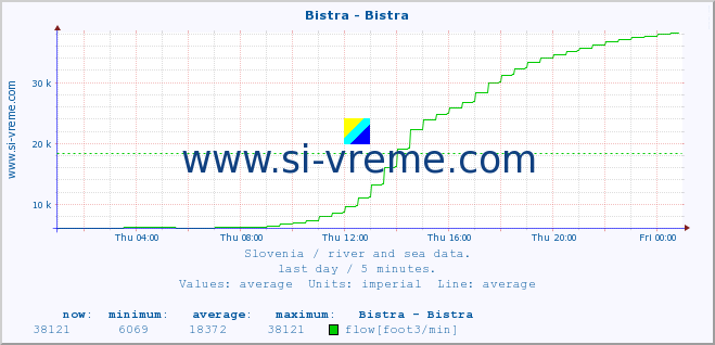  :: Bistra - Bistra :: temperature | flow | height :: last day / 5 minutes.