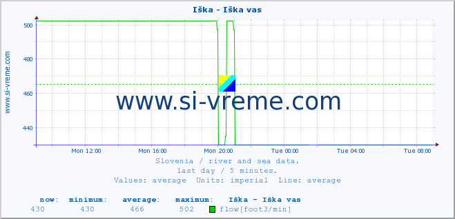  :: Iška - Iška vas :: temperature | flow | height :: last day / 5 minutes.