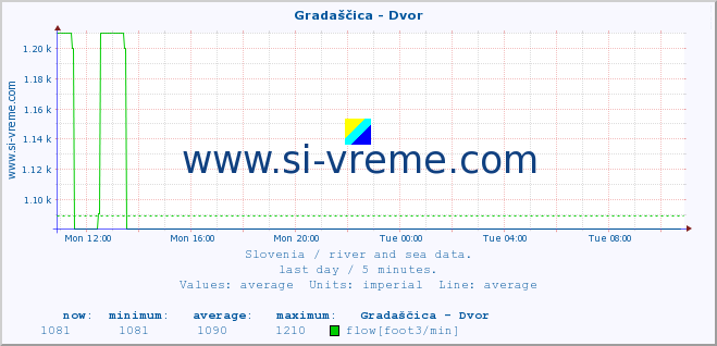  :: Gradaščica - Dvor :: temperature | flow | height :: last day / 5 minutes.