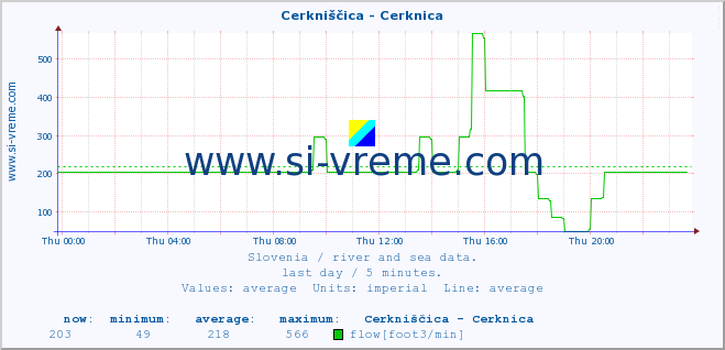  :: Cerkniščica - Cerknica :: temperature | flow | height :: last day / 5 minutes.