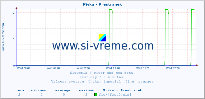  :: Pivka - Prestranek :: temperature | flow | height :: last day / 5 minutes.