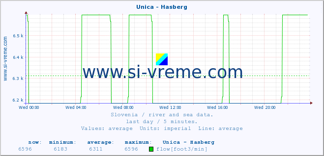  :: Unica - Hasberg :: temperature | flow | height :: last day / 5 minutes.