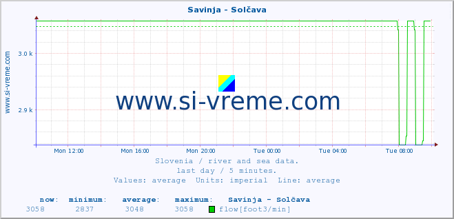  :: Savinja - Solčava :: temperature | flow | height :: last day / 5 minutes.