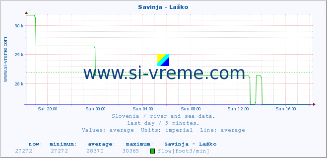  :: Savinja - Laško :: temperature | flow | height :: last day / 5 minutes.