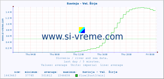  :: Savinja - Vel. Širje :: temperature | flow | height :: last day / 5 minutes.