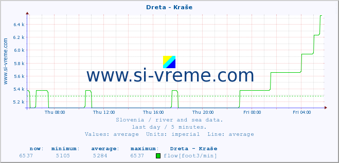  :: Dreta - Kraše :: temperature | flow | height :: last day / 5 minutes.