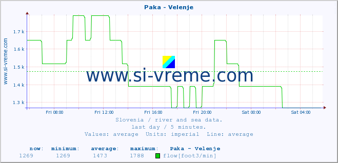  :: Paka - Velenje :: temperature | flow | height :: last day / 5 minutes.