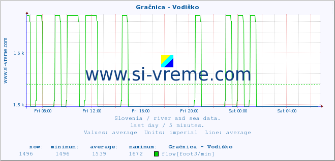  :: Gračnica - Vodiško :: temperature | flow | height :: last day / 5 minutes.