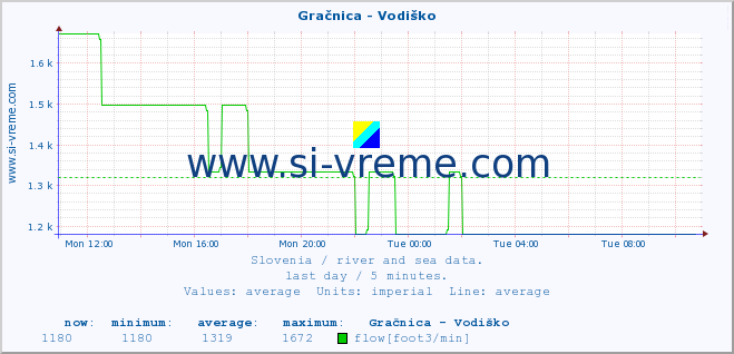  :: Gračnica - Vodiško :: temperature | flow | height :: last day / 5 minutes.