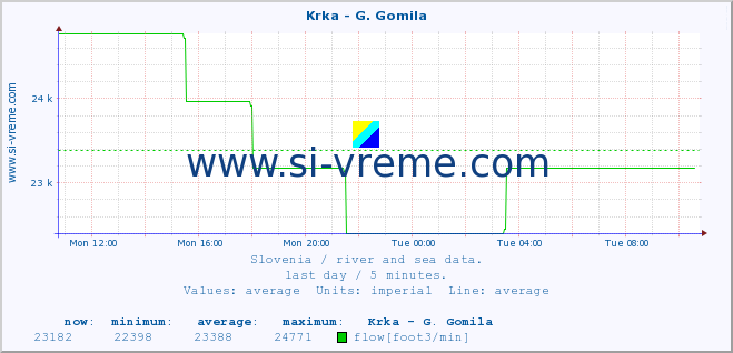  :: Krka - G. Gomila :: temperature | flow | height :: last day / 5 minutes.