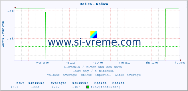  :: Rašica - Rašica :: temperature | flow | height :: last day / 5 minutes.