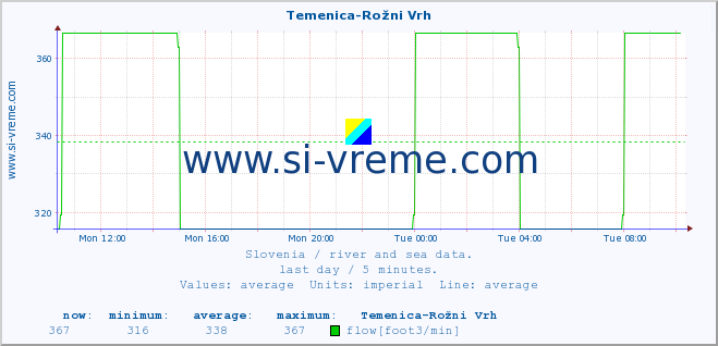  :: Temenica-Rožni Vrh :: temperature | flow | height :: last day / 5 minutes.